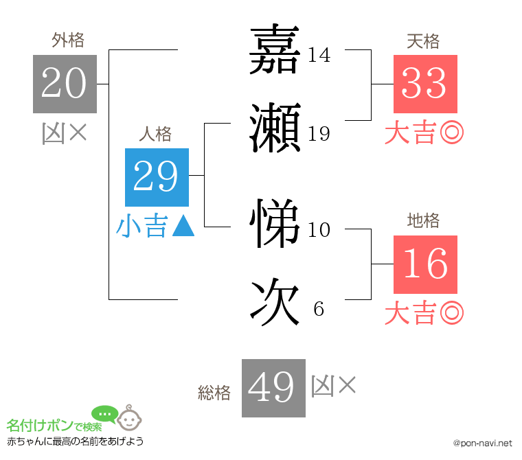 嘉瀬 悌次さんの姓名判断結果