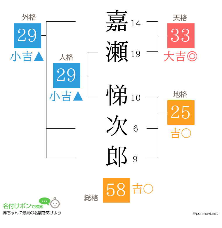 嘉瀬 悌次郎さんの姓名判断結果