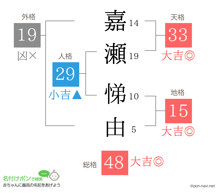 嘉瀬 悌由さんの姓名判断結果
