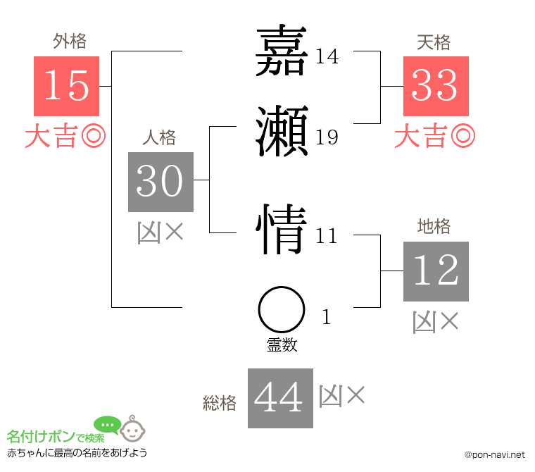 嘉瀬 情さんの姓名判断結果