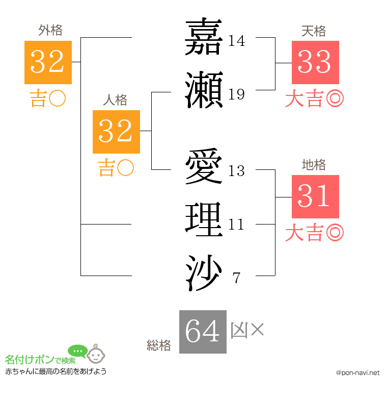 嘉瀬 愛理沙さんの姓名判断結果