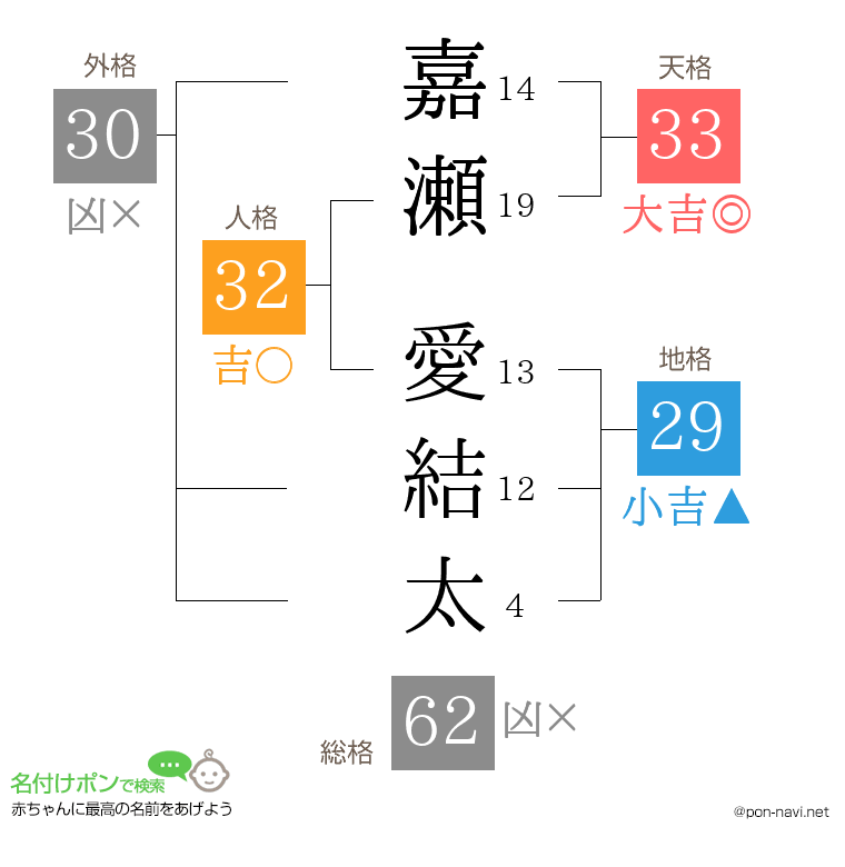 嘉瀬 愛結太さんの姓名判断結果