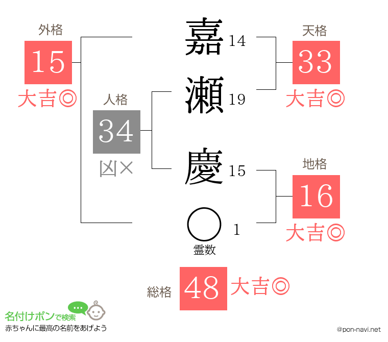 嘉瀬 慶さんの姓名判断結果
