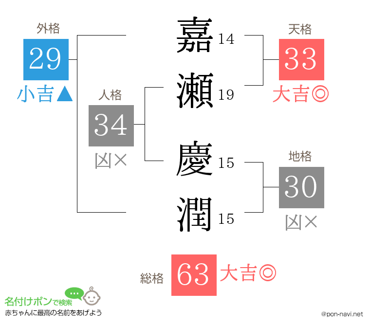 嘉瀬 慶潤さんの姓名判断結果