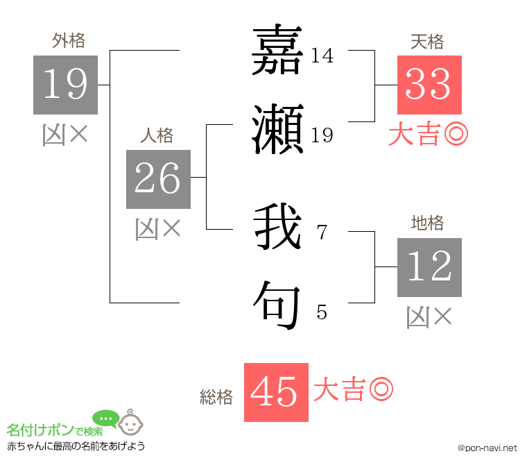 嘉瀬 我句さんの姓名判断結果