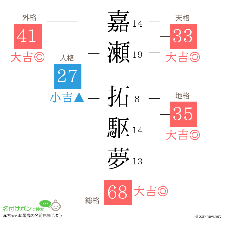 嘉瀬 拓駆夢さんの姓名判断結果