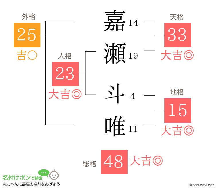 嘉瀬 斗唯さんの姓名判断結果