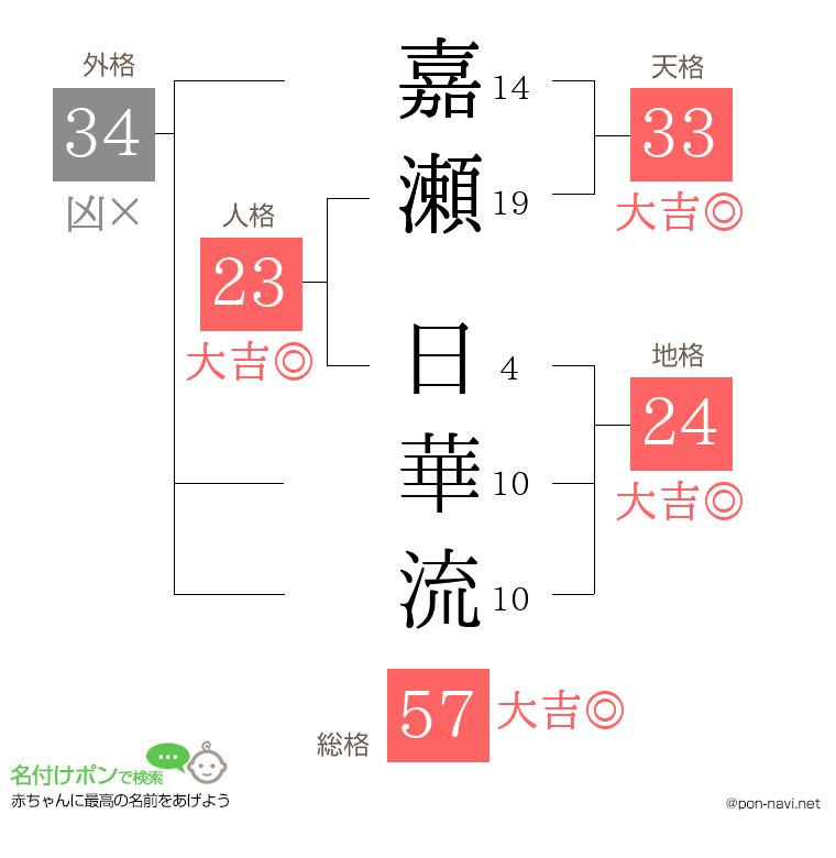 嘉瀬 日華流さんの姓名判断結果