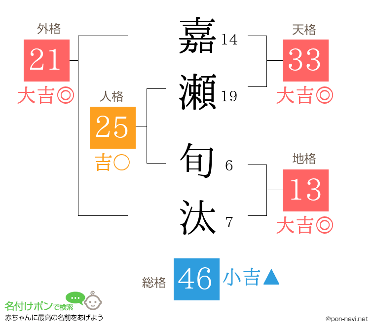 嘉瀬 旬汰さんの姓名判断結果