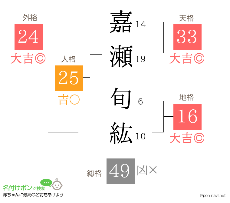 嘉瀬 旬紘さんの姓名判断結果
