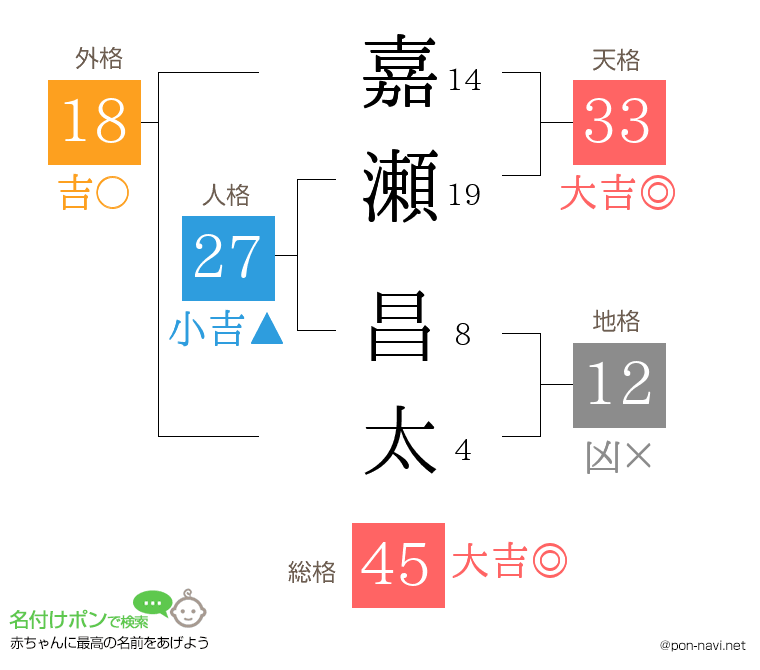 嘉瀬 昌太さんの姓名判断結果