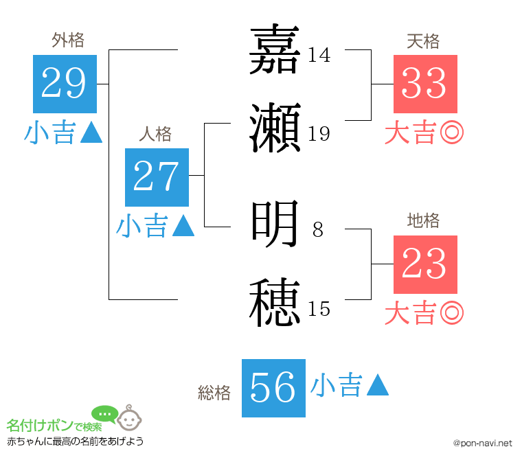 嘉瀬 明穂さんの姓名判断結果