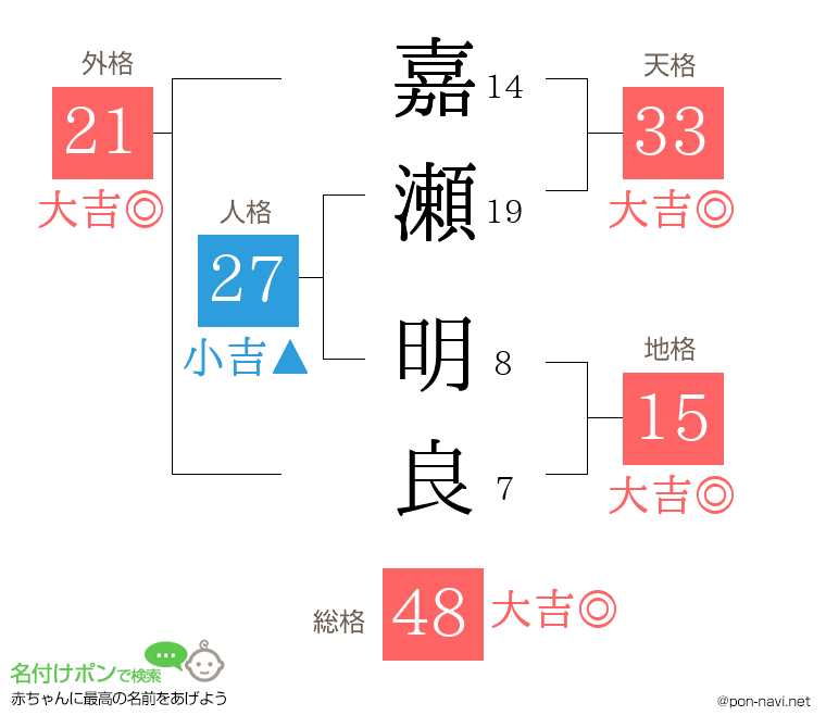 嘉瀬 明良さんの姓名判断結果