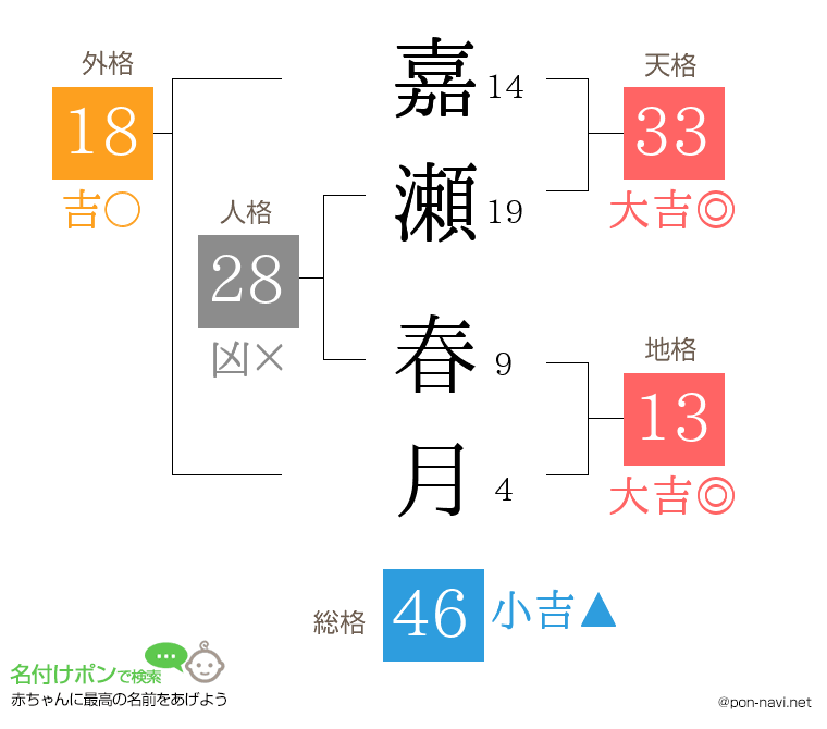 嘉瀬 春月さんの姓名判断結果