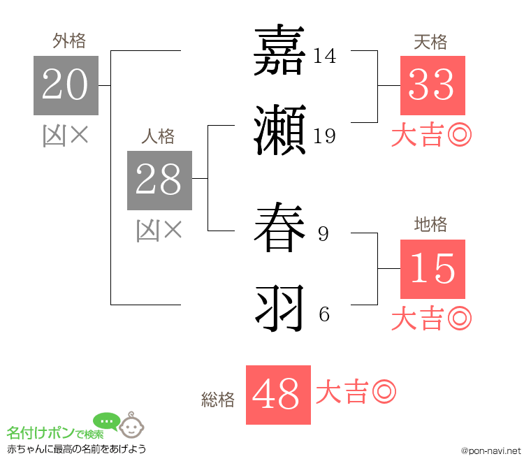 嘉瀬 春羽さんの姓名判断結果