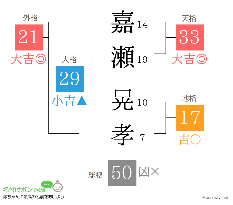 嘉瀬 晃孝さんの姓名判断結果