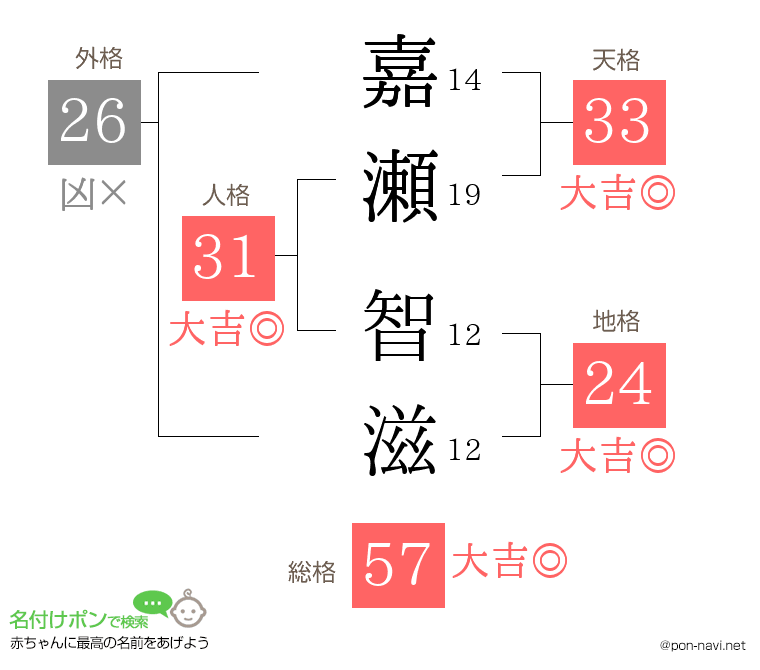 嘉瀬 智滋さんの姓名判断結果
