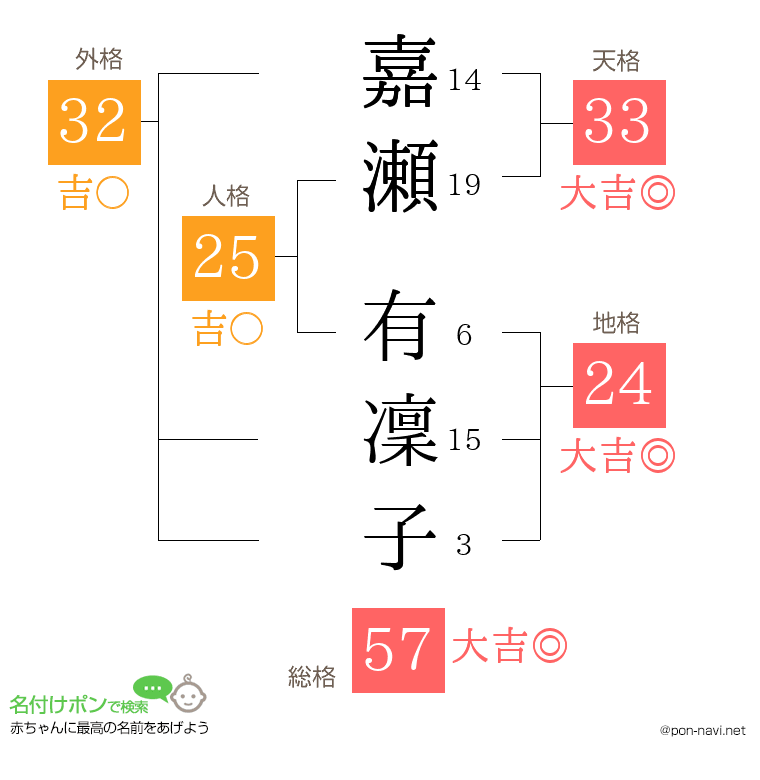 嘉瀬 有凜子さんの姓名判断結果