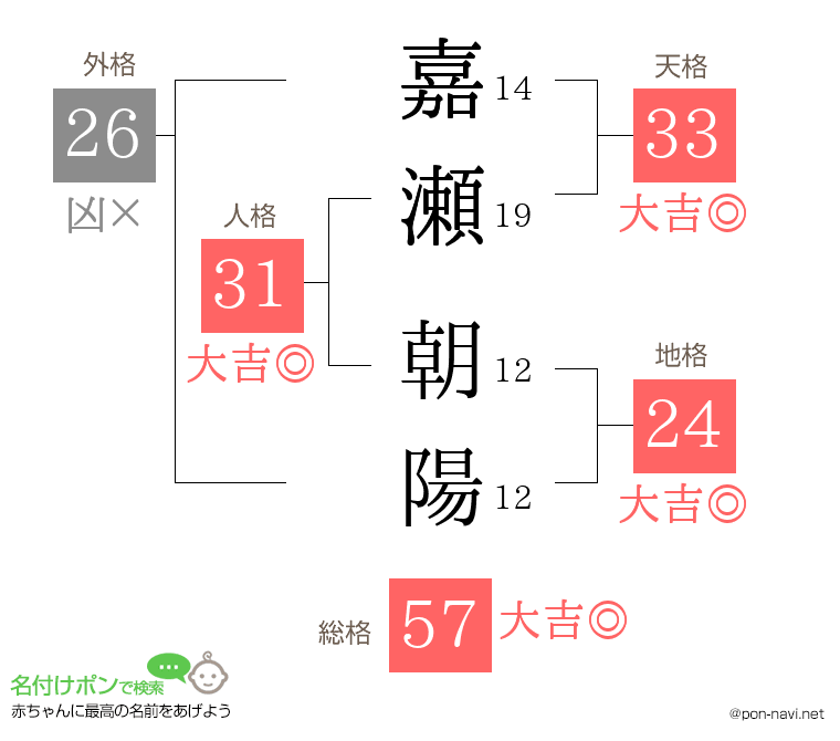 嘉瀬 朝陽さんの姓名判断結果