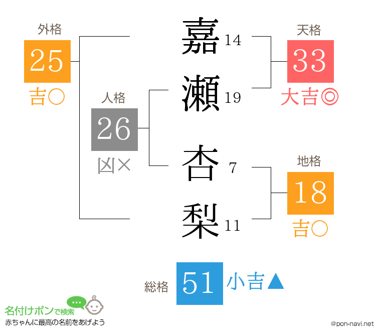 嘉瀬 杏梨さんの姓名判断結果
