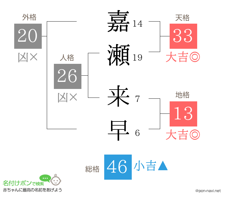 嘉瀬 来早さんの姓名判断結果