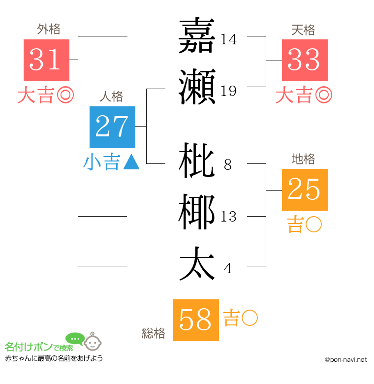 嘉瀬 枇椰太さんの姓名判断結果