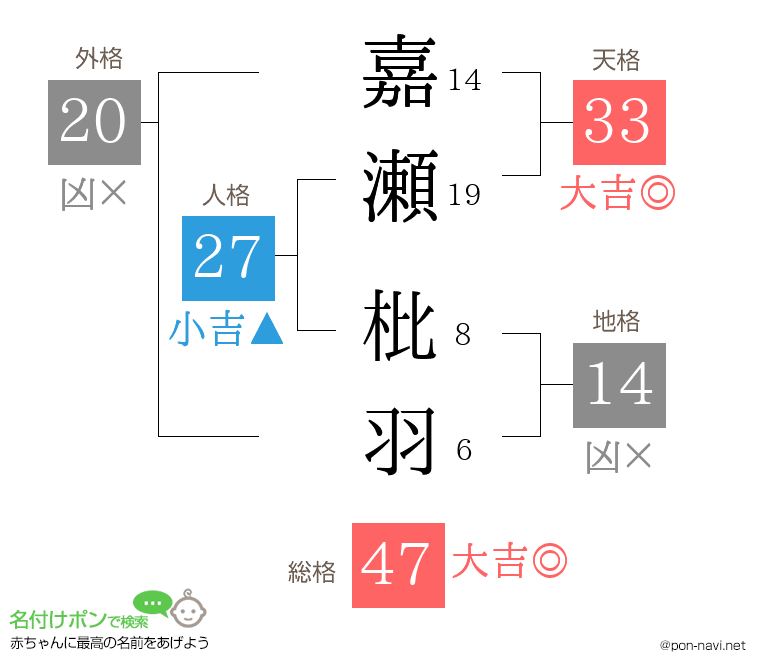 嘉瀬 枇羽さんの姓名判断結果