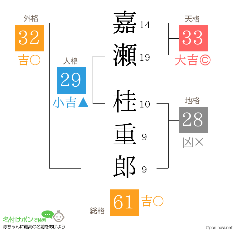 嘉瀬 桂重郎さんの姓名判断結果