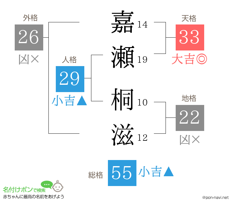 嘉瀬 桐滋さんの姓名判断結果