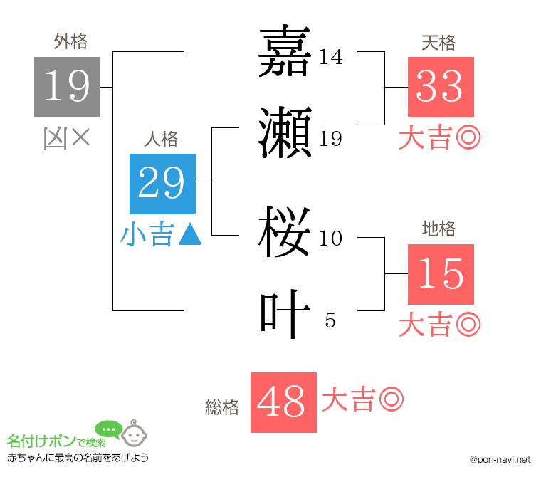 嘉瀬 桜叶さんの姓名判断結果