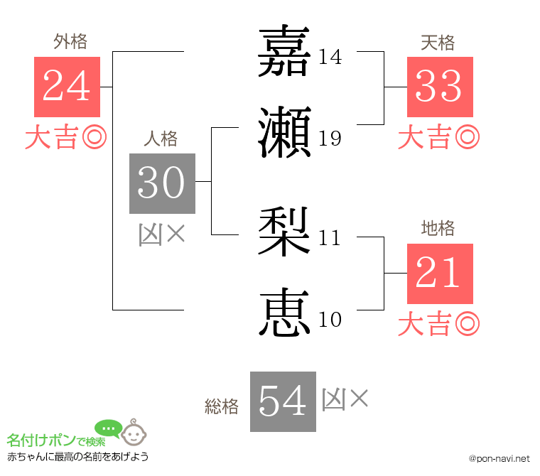 嘉瀬 梨恵さんの姓名判断結果