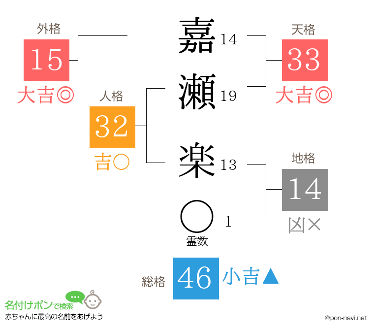 嘉瀬 楽さんの姓名判断結果