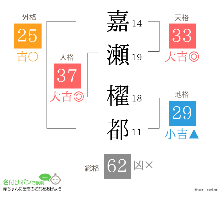 嘉瀬 櫂都さんの姓名判断結果