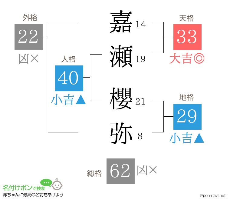 嘉瀬 櫻弥さんの姓名判断結果