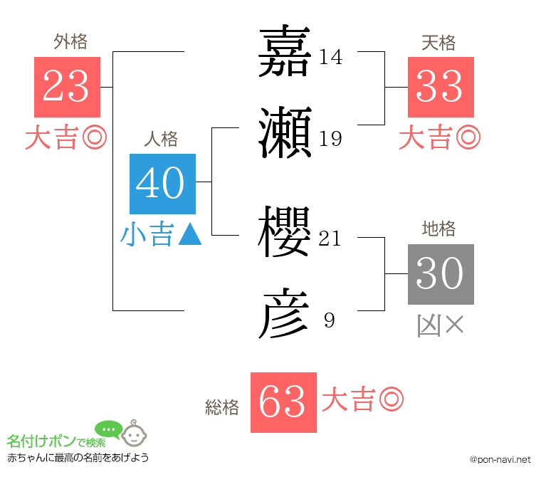 嘉瀬 櫻彦さんの姓名判断結果