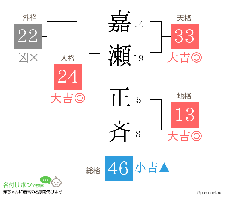 嘉瀬 正斉さんの姓名判断結果