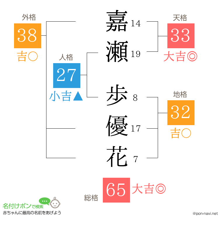 嘉瀬 歩優花さんの姓名判断結果