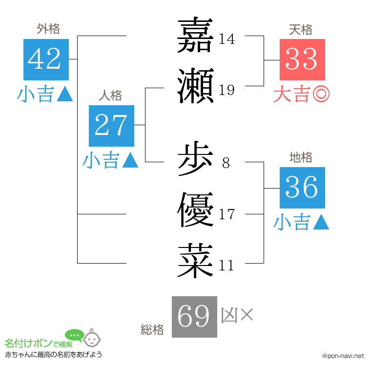 嘉瀬 歩優菜さんの姓名判断結果