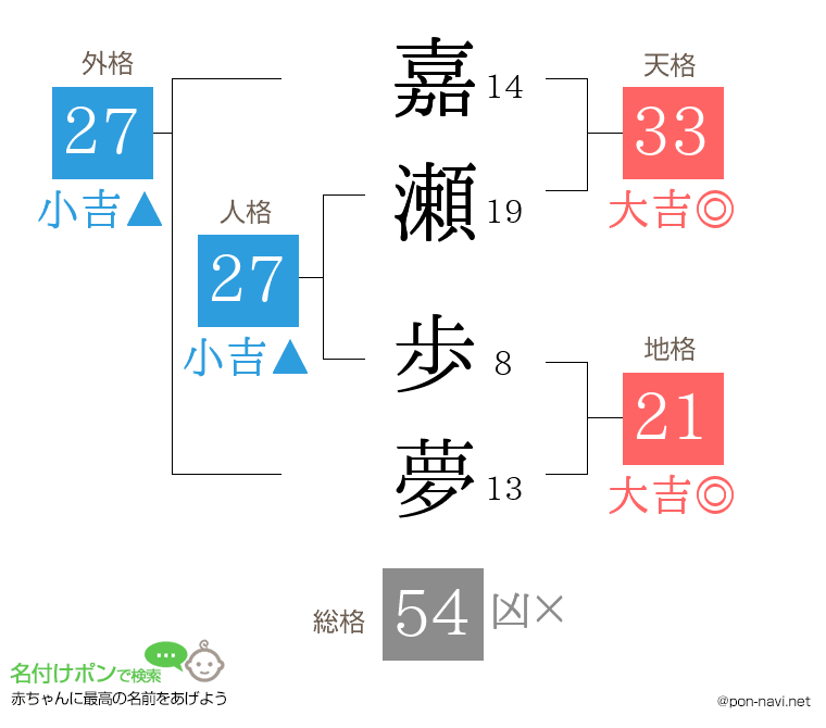 嘉瀬 歩夢さんの姓名判断結果