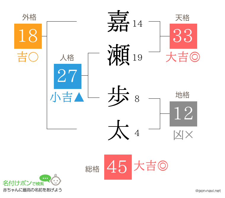 嘉瀬 歩太さんの姓名判断結果