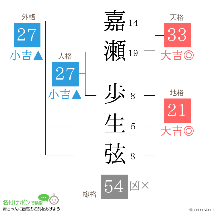 嘉瀬 歩生弦さんの姓名判断結果