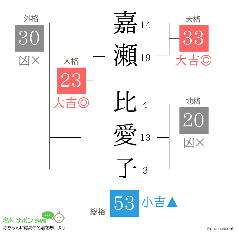 嘉瀬 比愛子さんの姓名判断結果