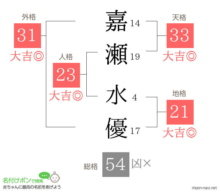 嘉瀬 水優さんの姓名判断結果
