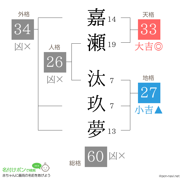 嘉瀬 汰玖夢さんの姓名判断結果