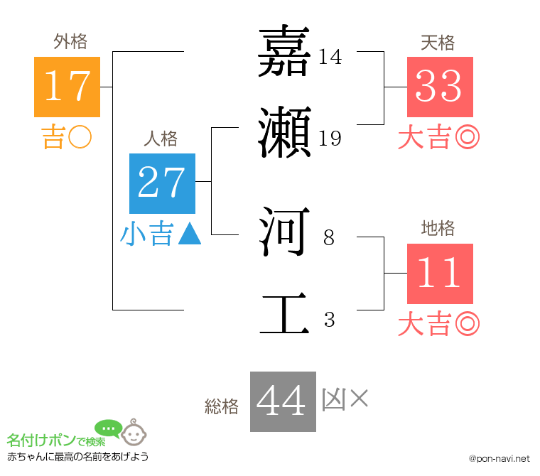 嘉瀬 河工さんの姓名判断結果