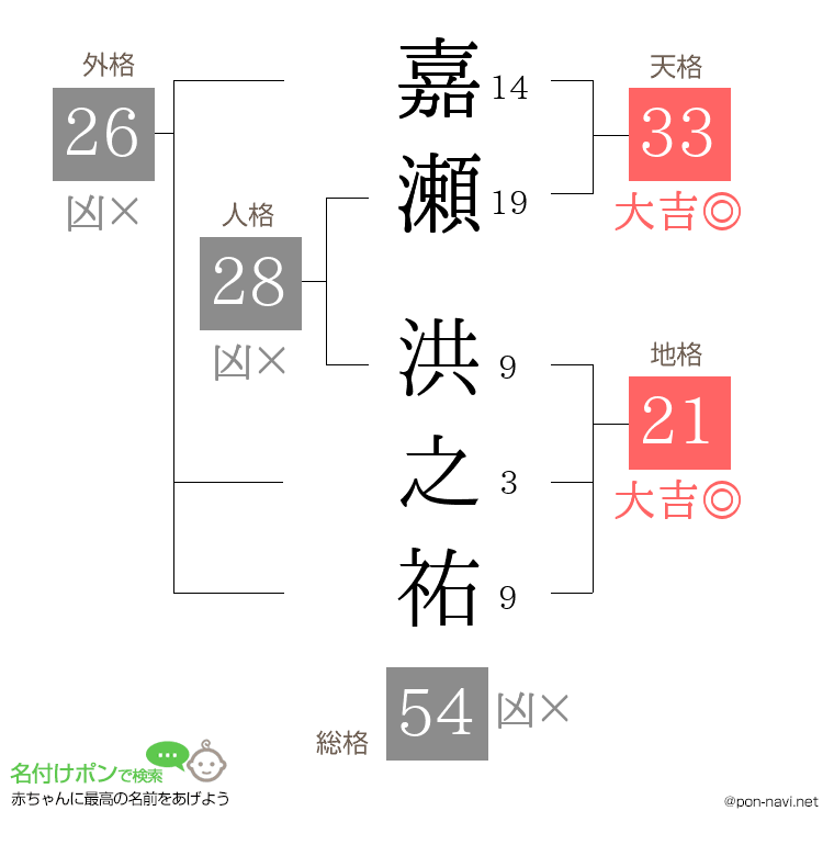 嘉瀬 洪之祐さんの姓名判断結果