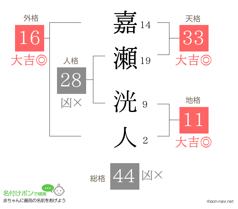 嘉瀬 洸人さんの姓名判断結果