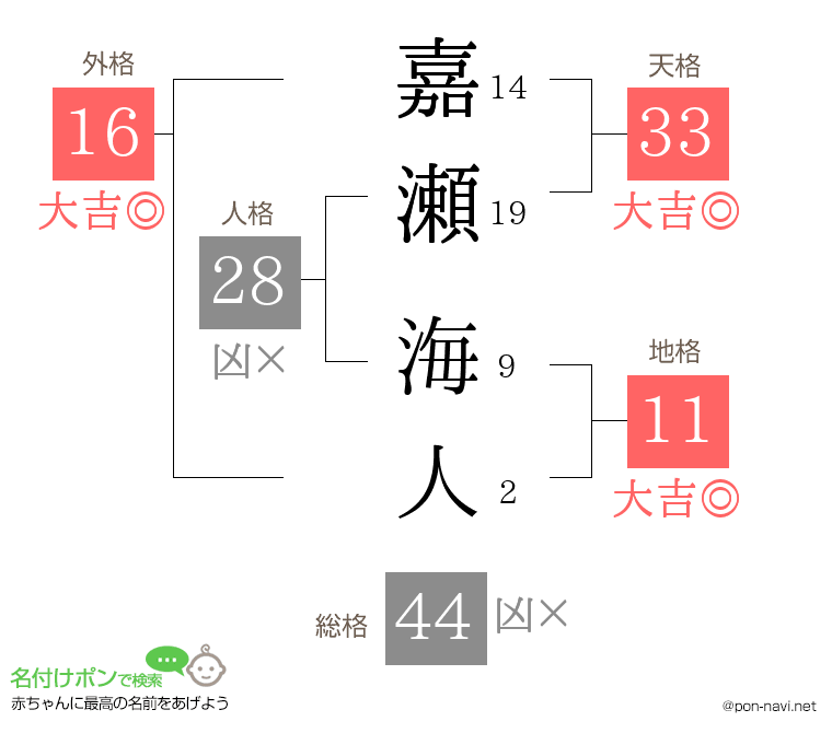 嘉瀬 海人さんの姓名判断結果