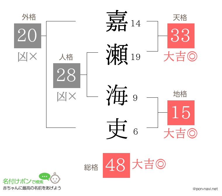 嘉瀬 海吏さんの姓名判断結果