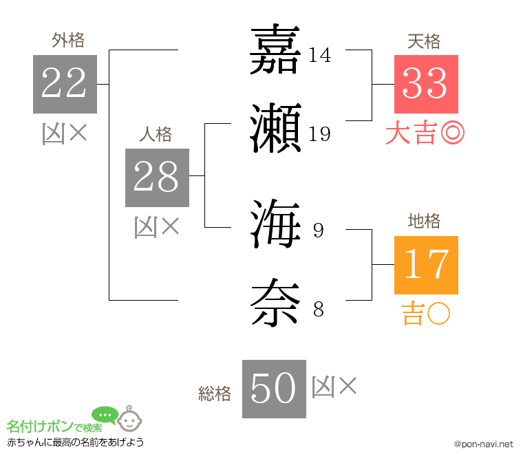 嘉瀬 海奈さんの姓名判断結果